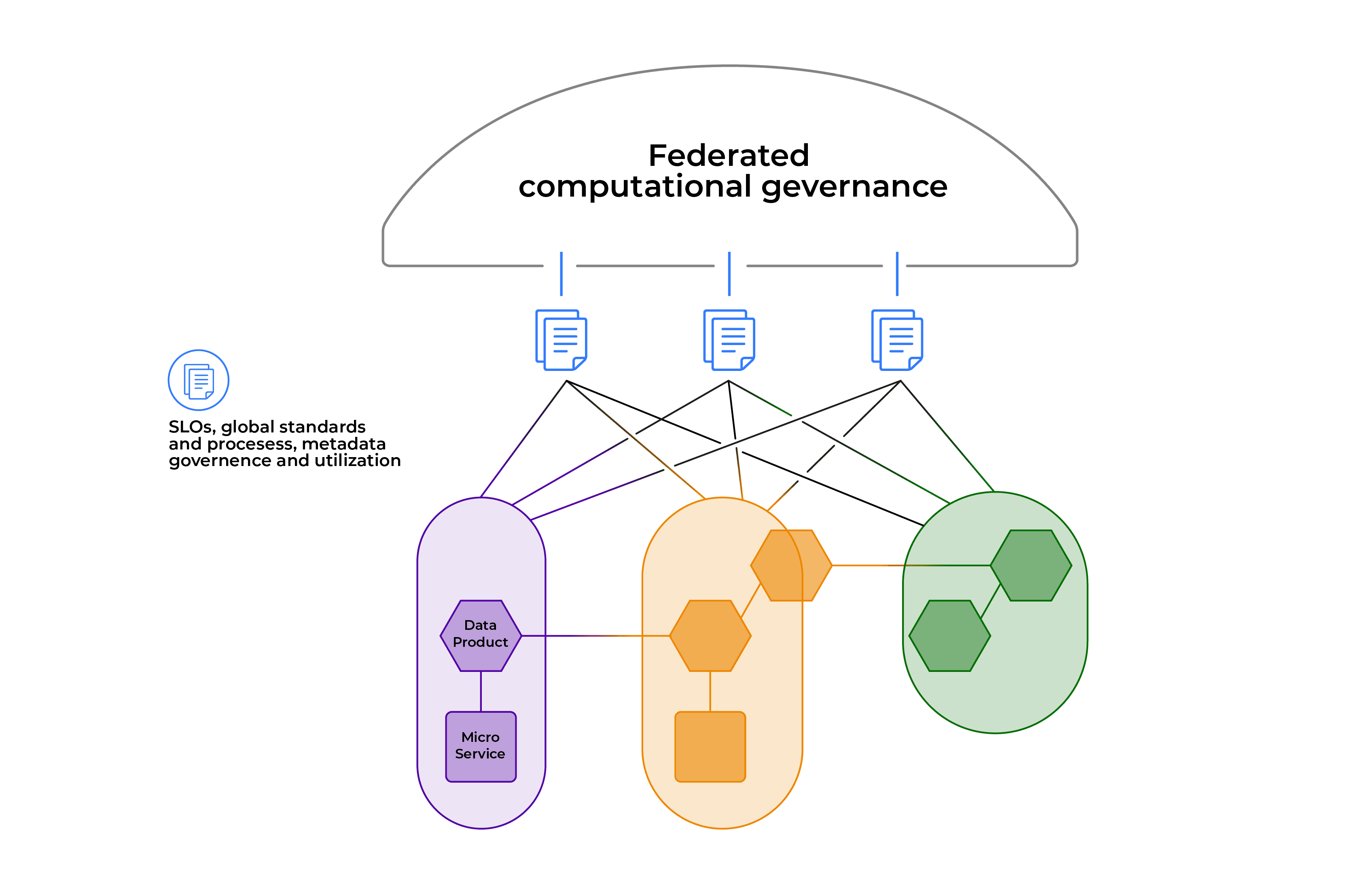 Data Mesh’s Federated Computational Governance