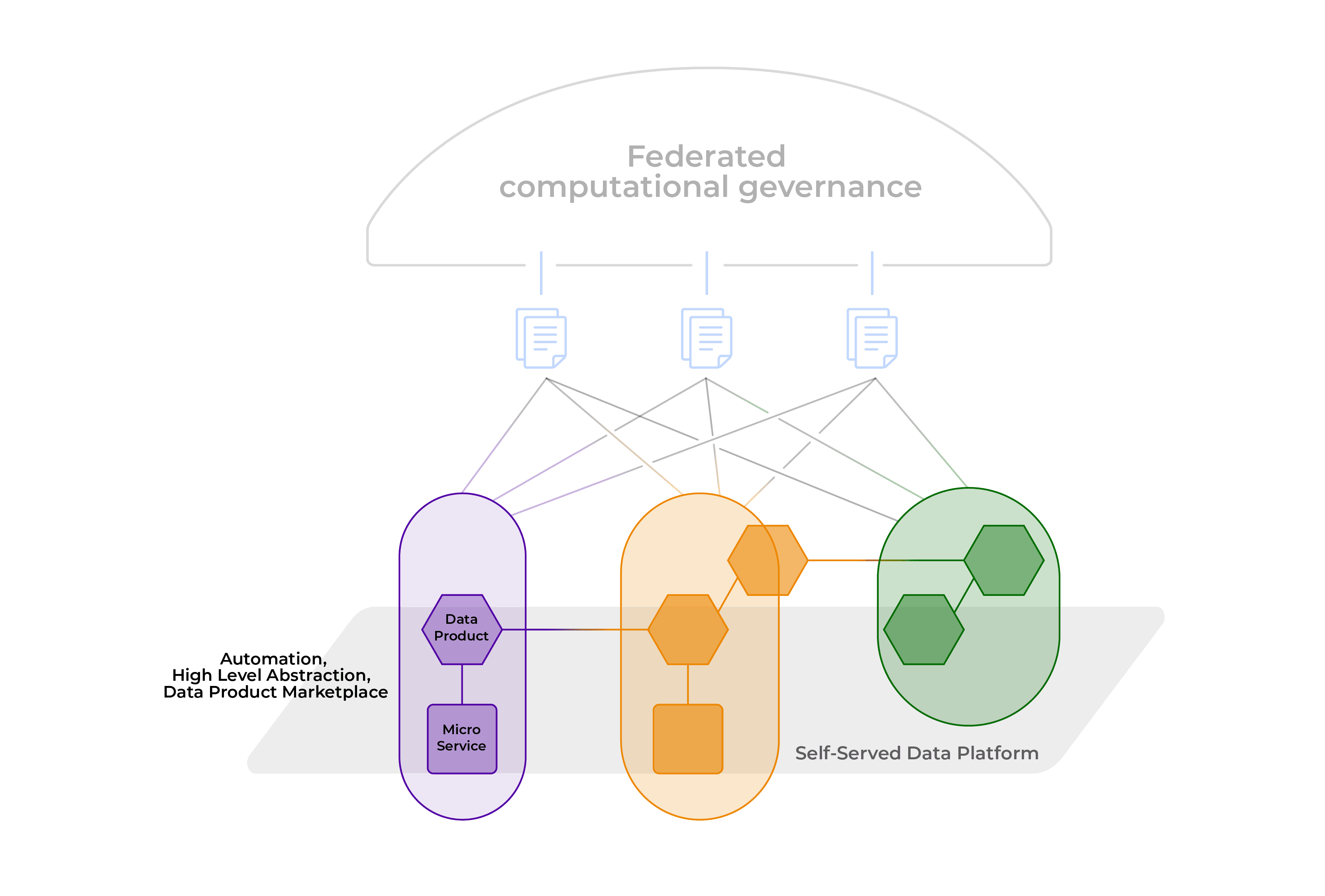Data Mesh’s self-serve platform