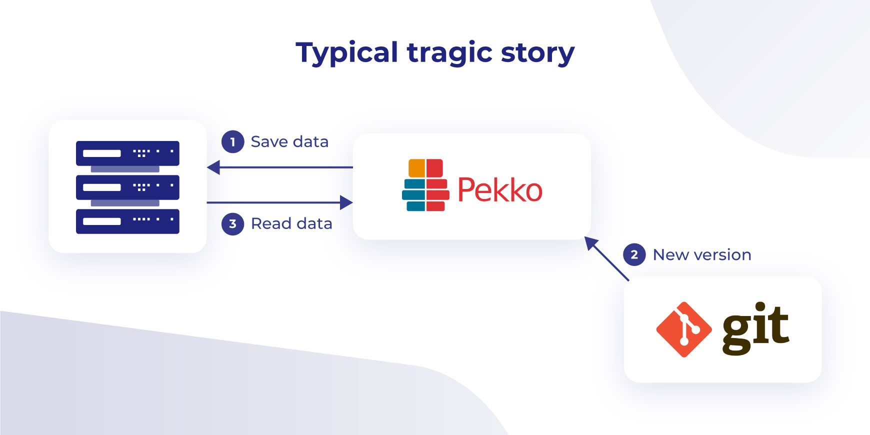 How_to_make_Pekko_serialization_bulletproof_Graph_2