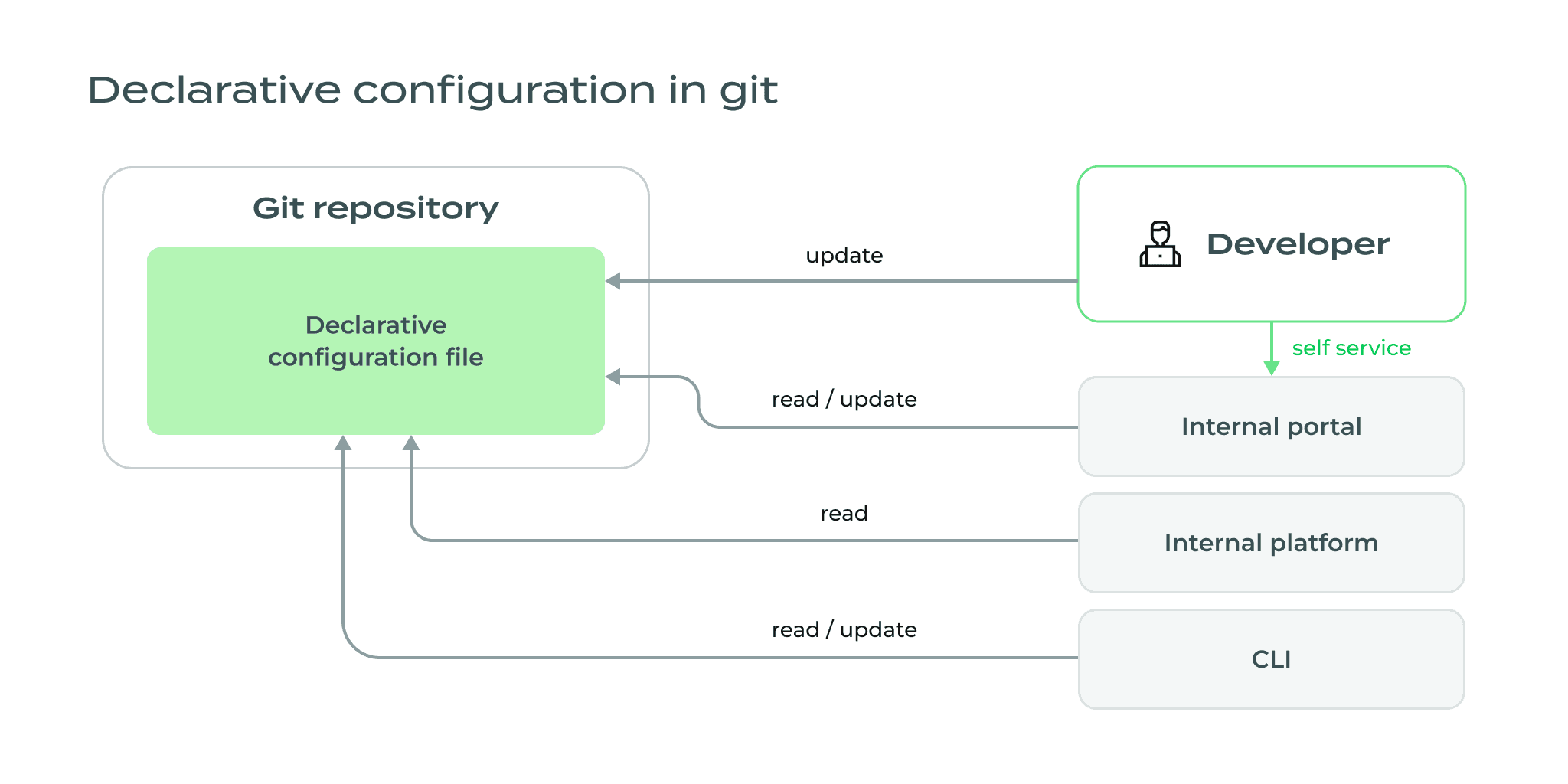 Internal_developer_portals_a_springboard_to_platform_engineering_graph_5-min.png
