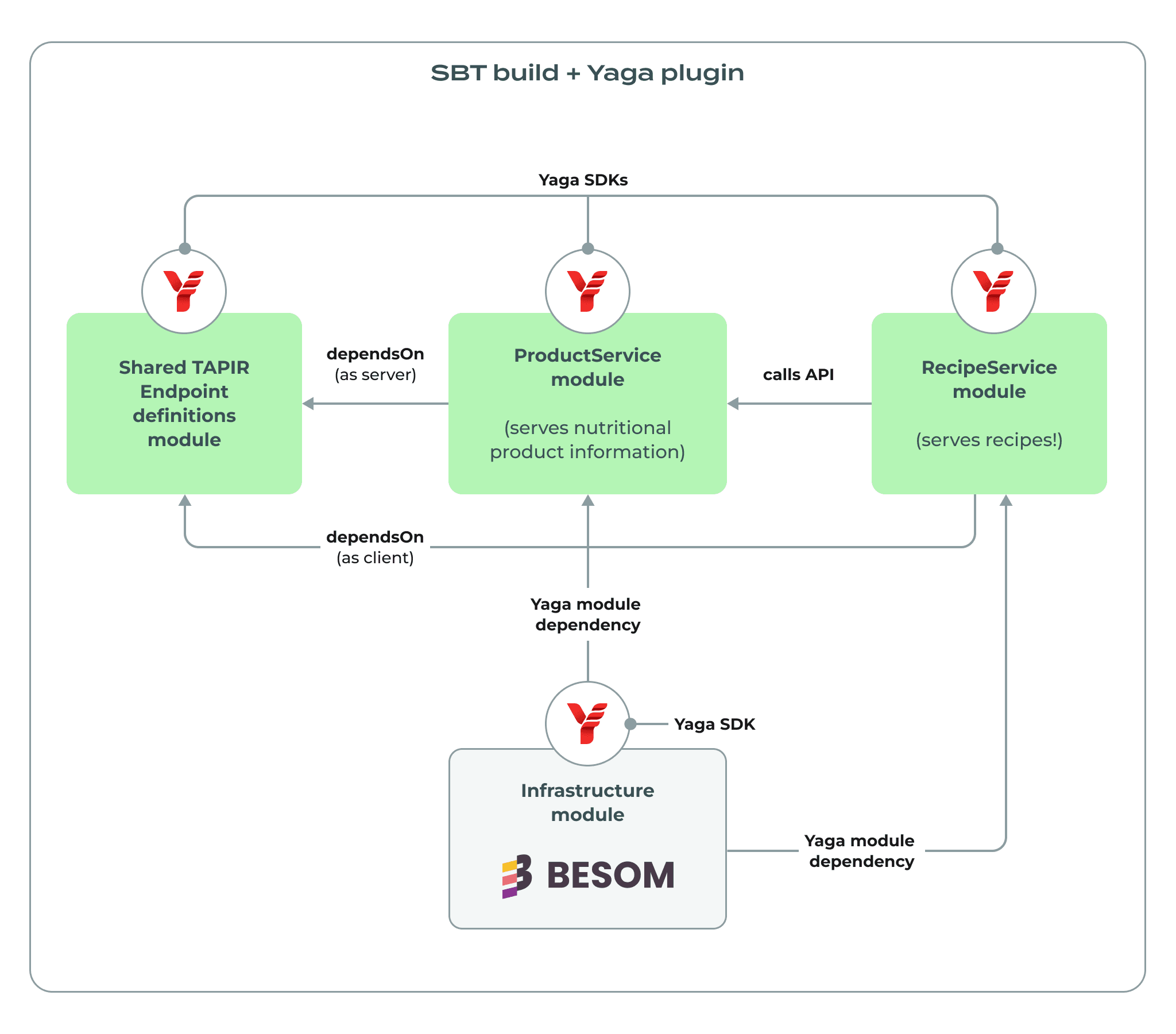 sbt_build_yaga