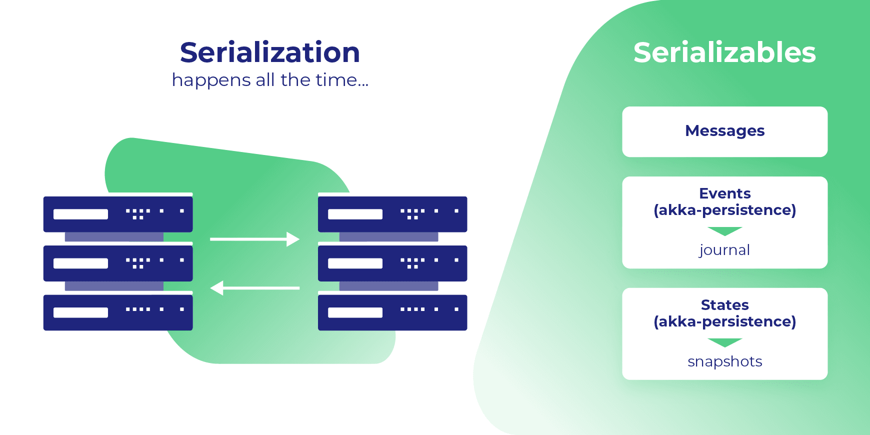 akka-serialization-graphic