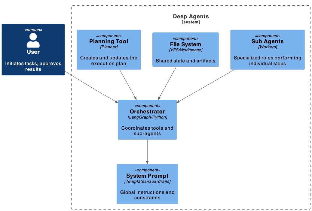 elements_of_agent_system