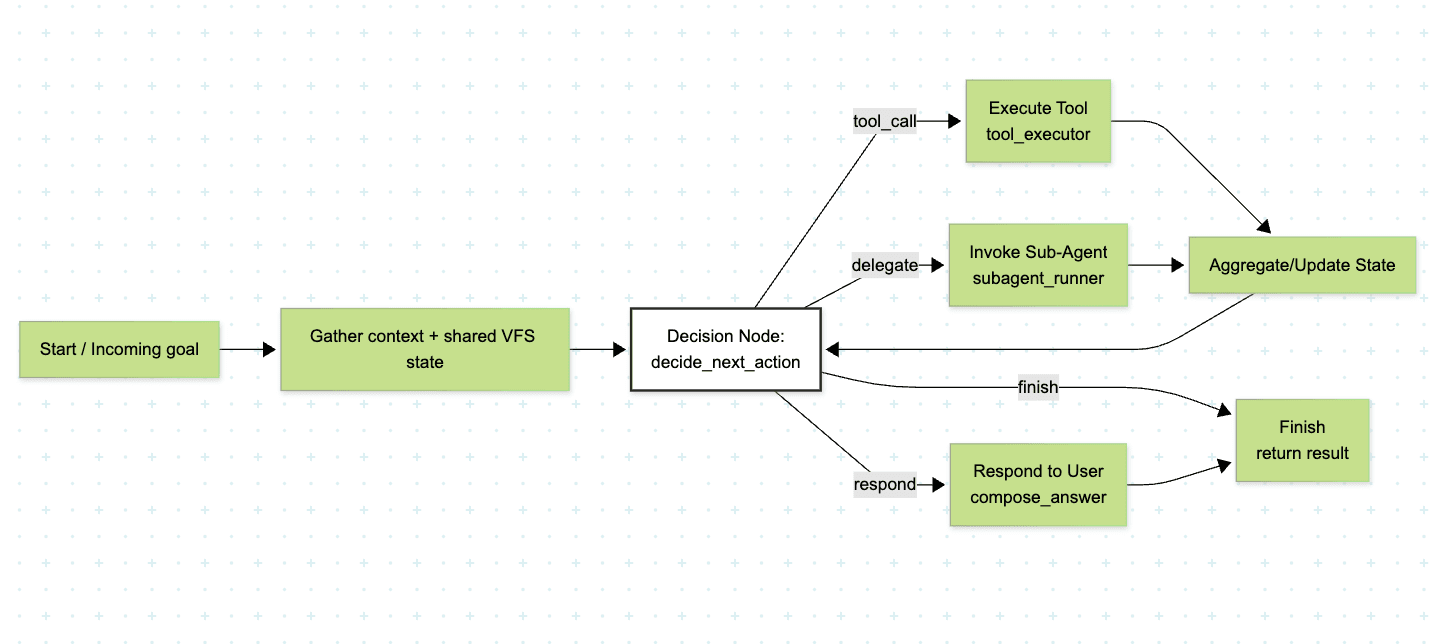 LangGraph_blocks_explained