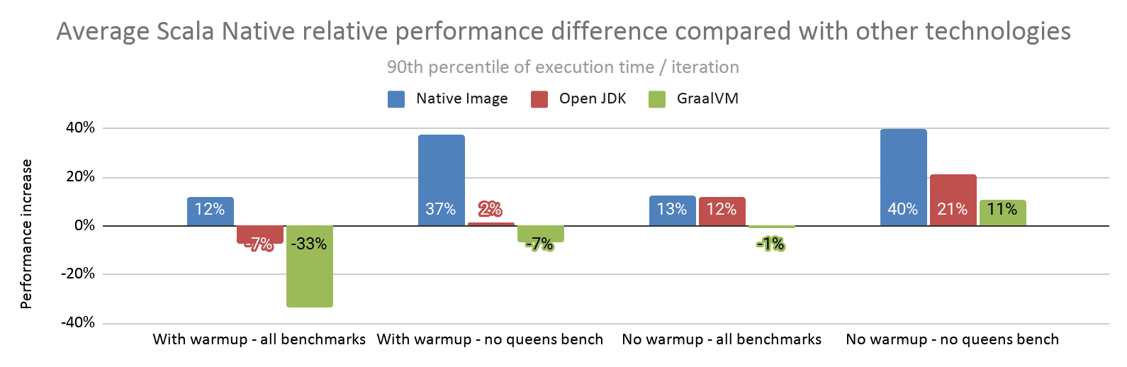 average-performance