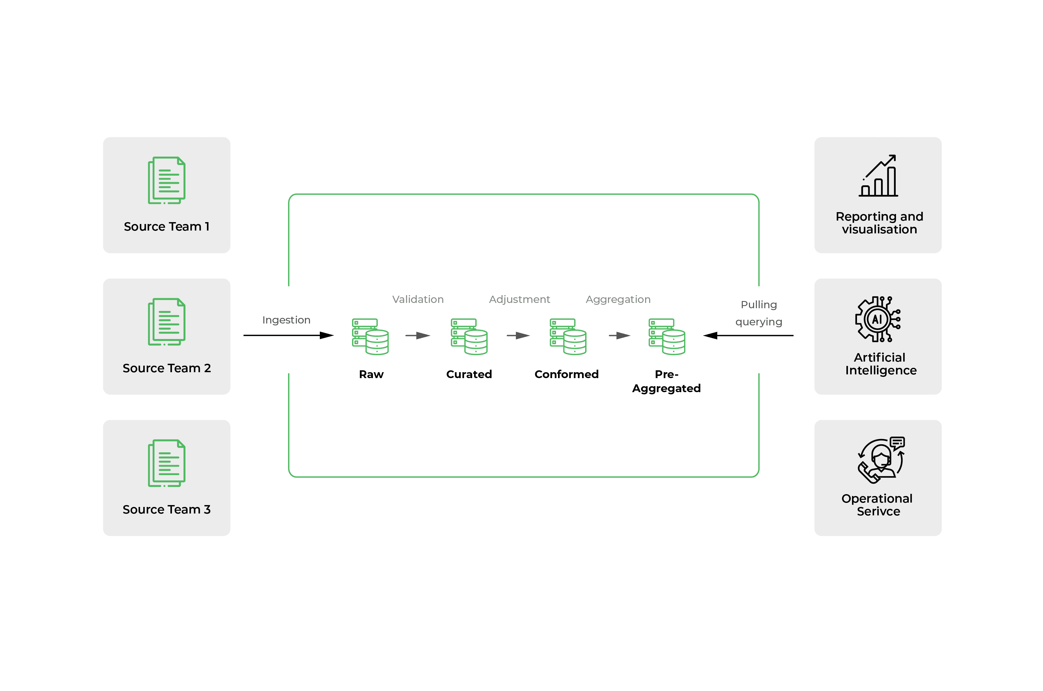 centralized-approach