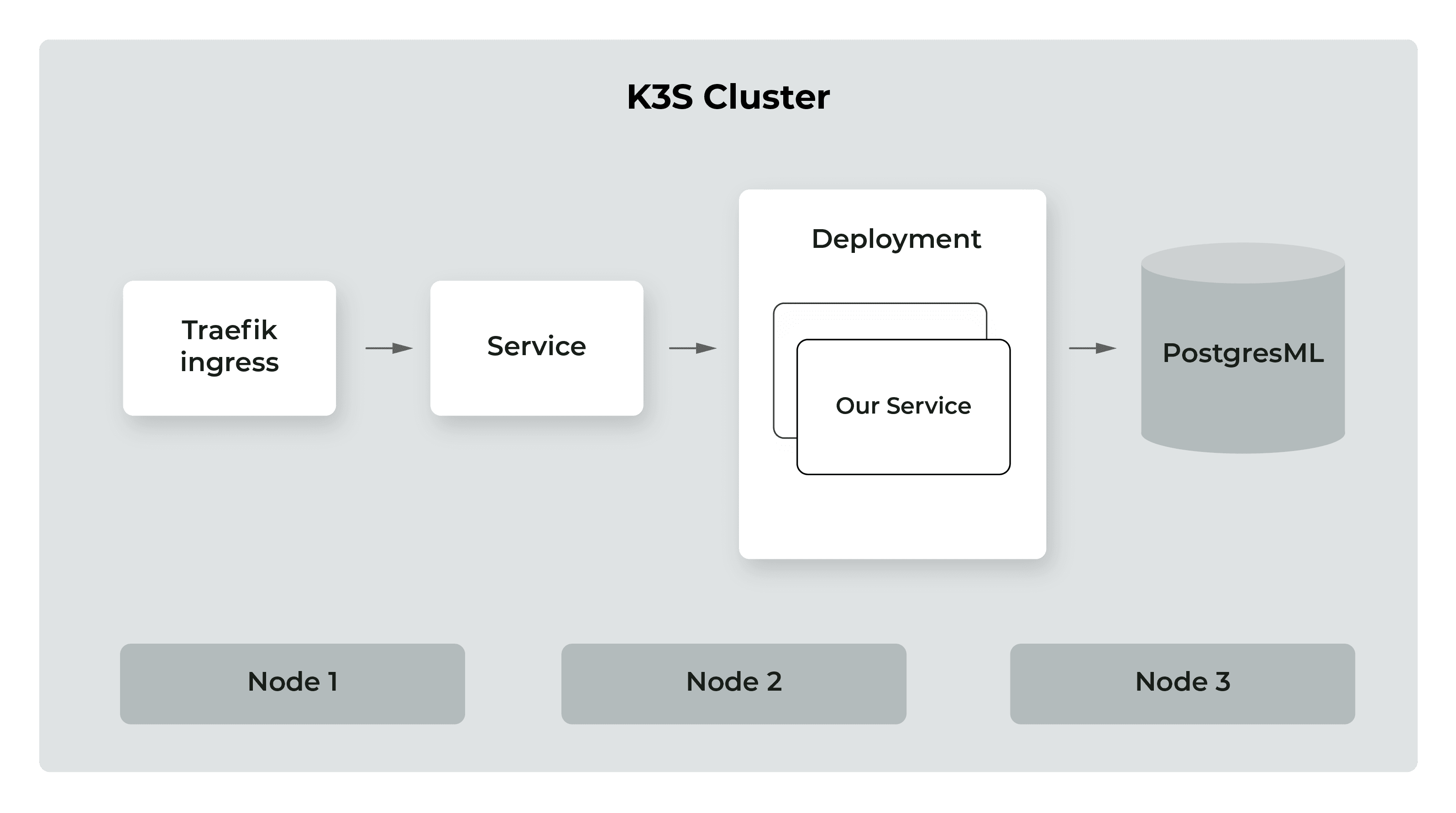 K3S Cluster
