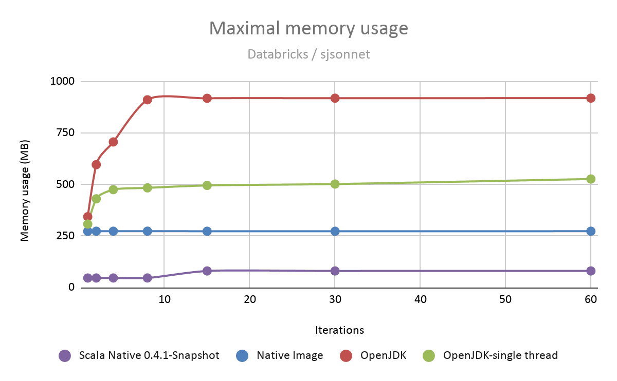 max-memory-usage