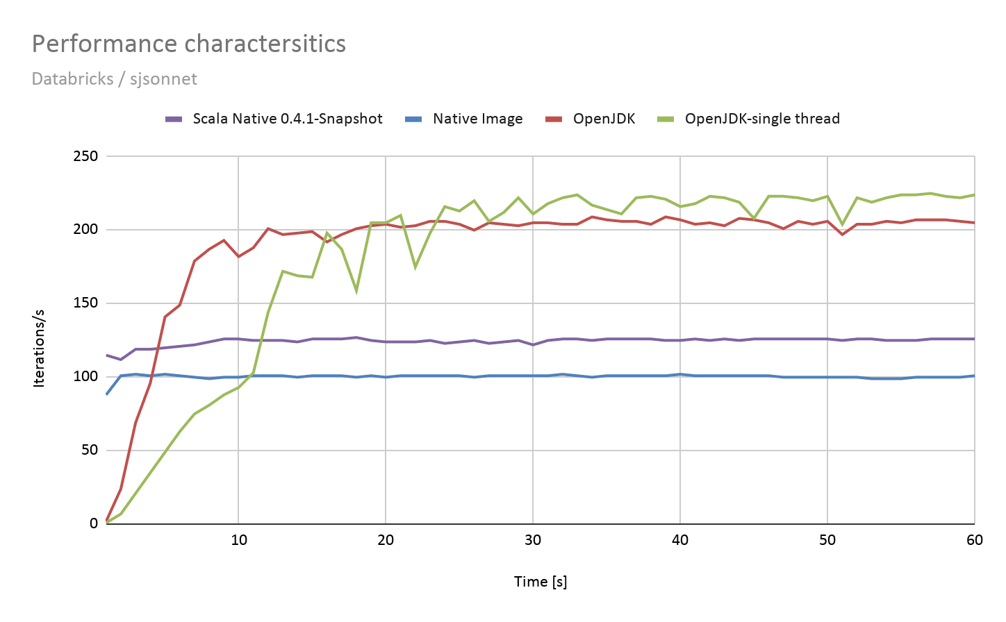 performance-characteristics