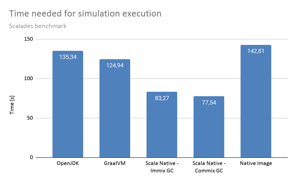 time-needed-for-simulation-execution